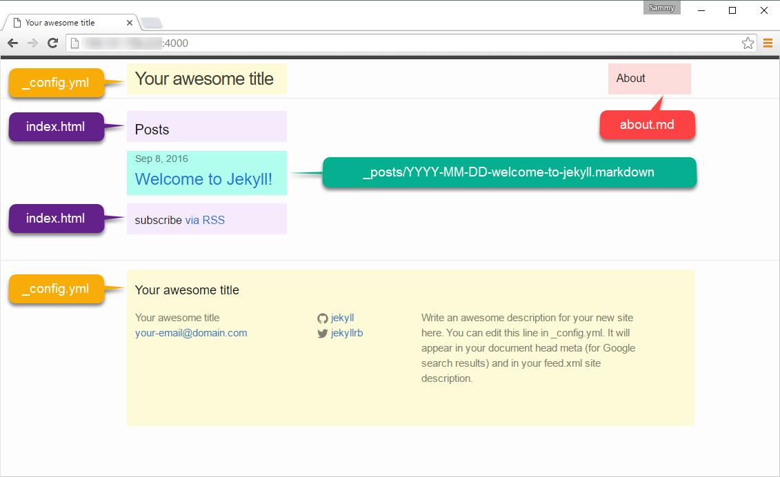 Screenshot of Jekyll Homepage with content labeled by source file