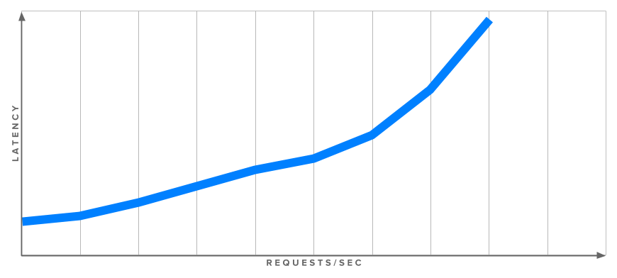 An example graph of latency vs. requests, showing a positive correlation between the two