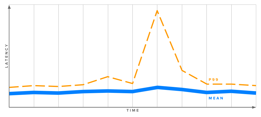 An example graph of latency vs. time, showing a large spike in the 99th percentile