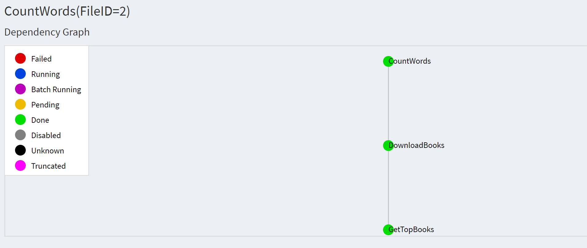 Visualizing the execution of the CountWords task