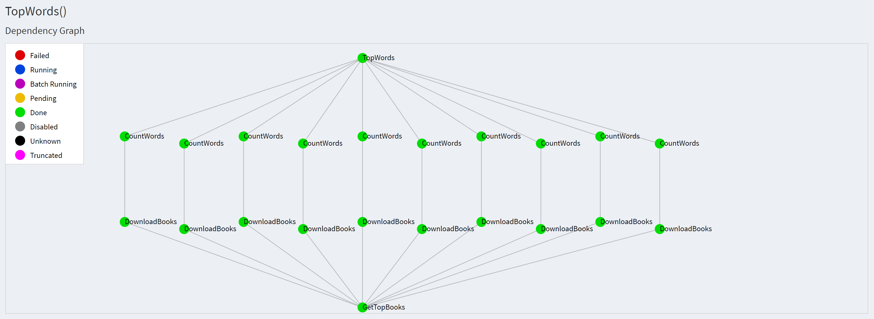 Visualizing the execution of the TopWords Task
