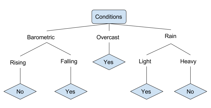 fishing decision tree example