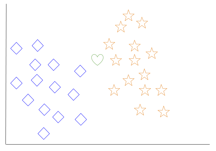 k-nearest neighbor data set with new object to classify
