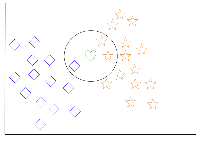 k-nearest neighbor data set with classification complete