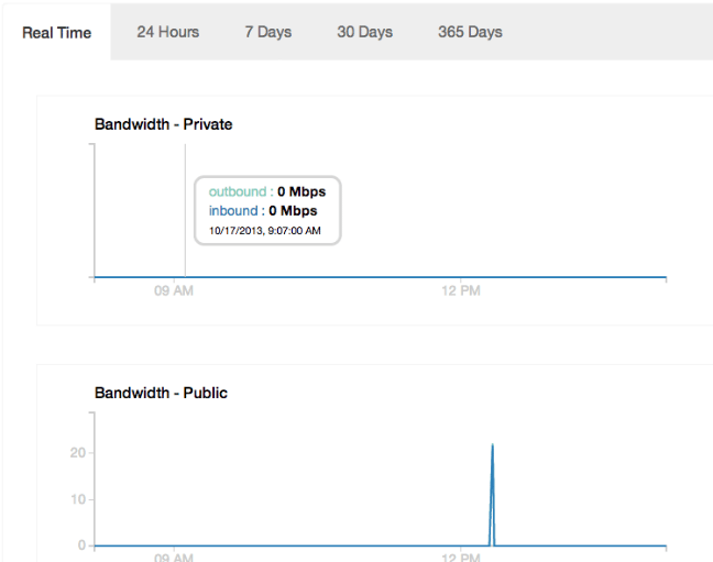 DigitalOcean usage graphs