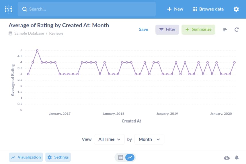 Screenshot of an example Question that shows a line graph of average product ratings grouped by month