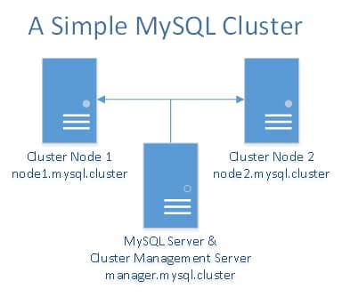 A simple MySQL cluster