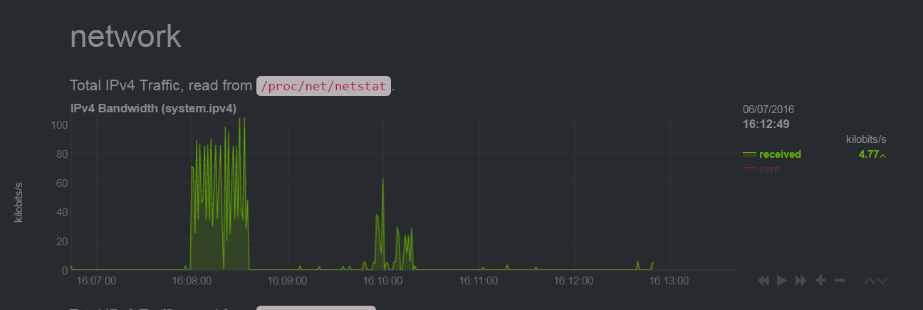 Network Chart Example