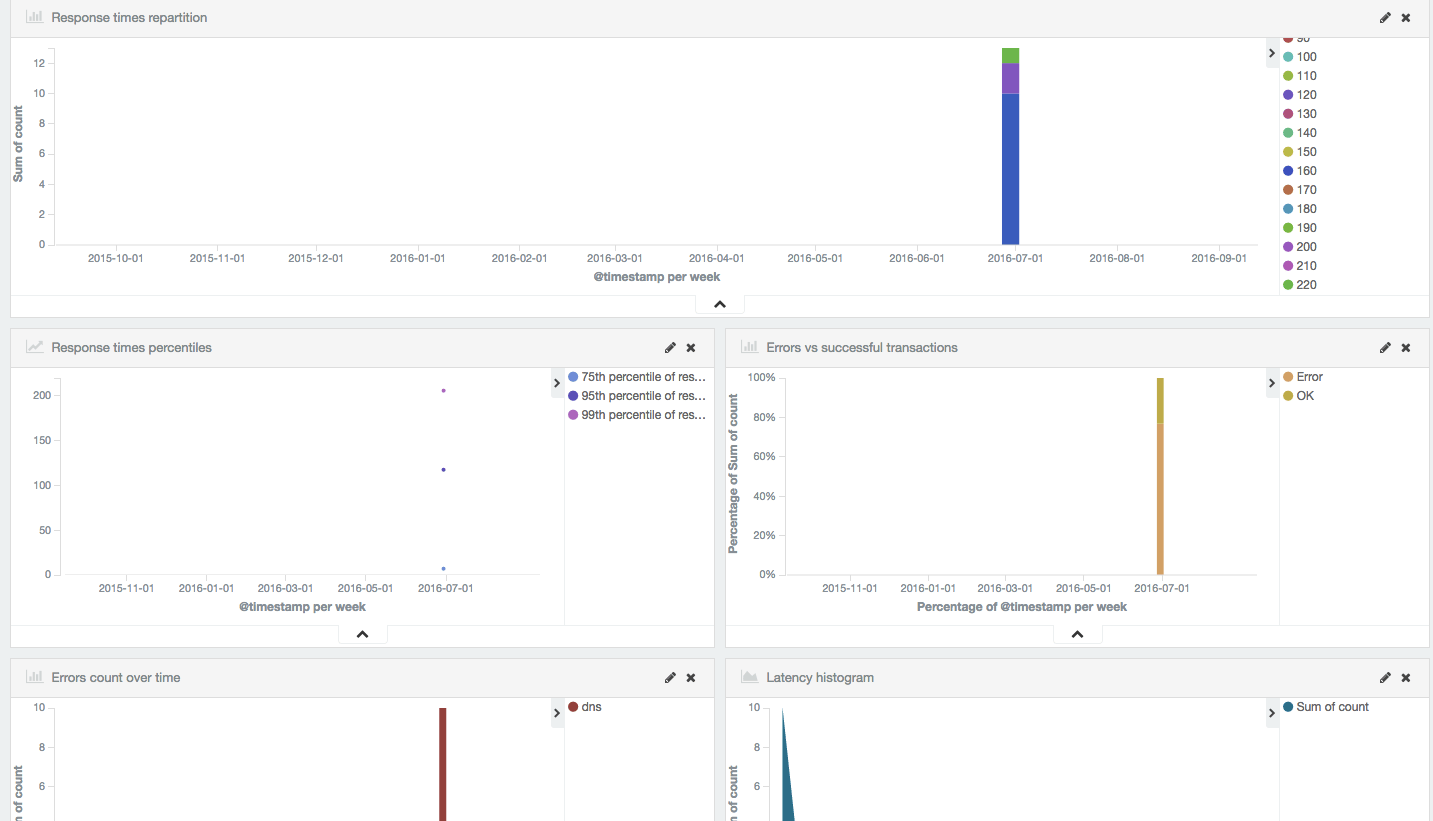 View Example Packetbeat Dashboard Bottom