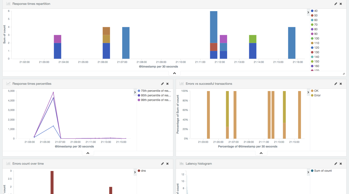 View Example Packetbeat Dashboard Bottom