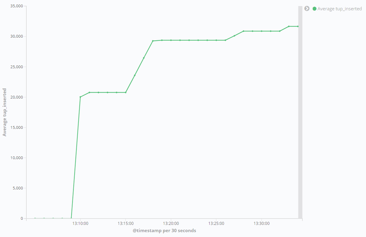 Kibana - Visualization After Benchmarks