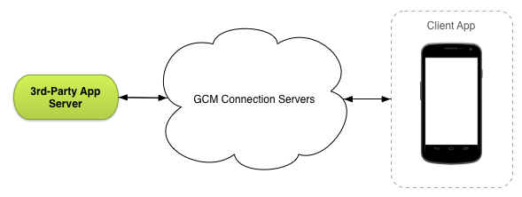 The GCM Connection Servers send data between your third-party server and the client apps.