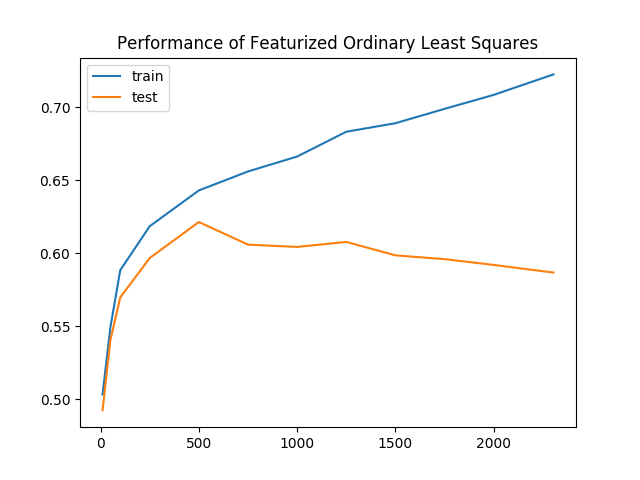 Performance of featurized ordinary least squares
