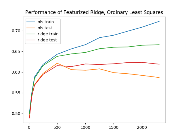 Performance of featurized ols and ridge regression
