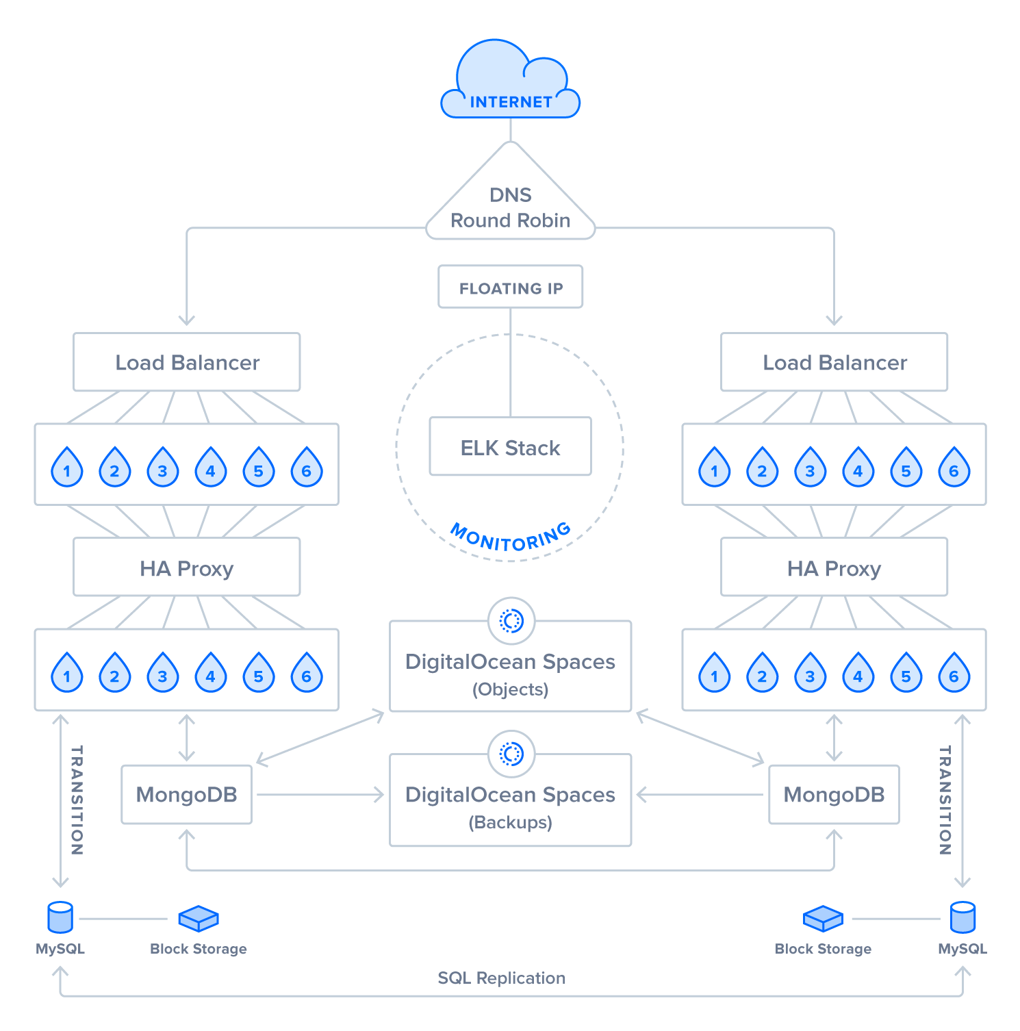 Highly-Available Web Application Full Diagram