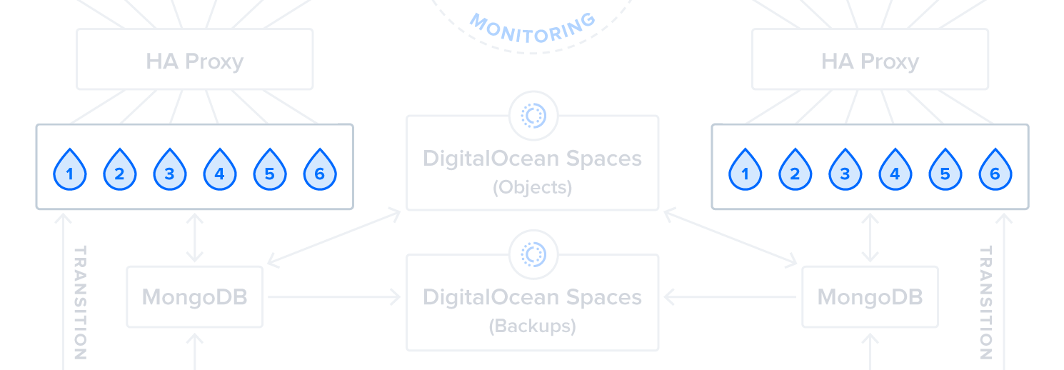 Diagram of Step 3: Back-End Servers