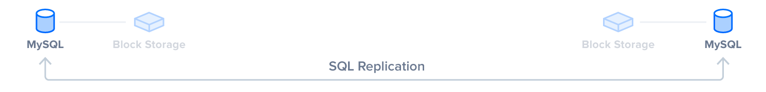 Diagram of Step 5: SQL Databases