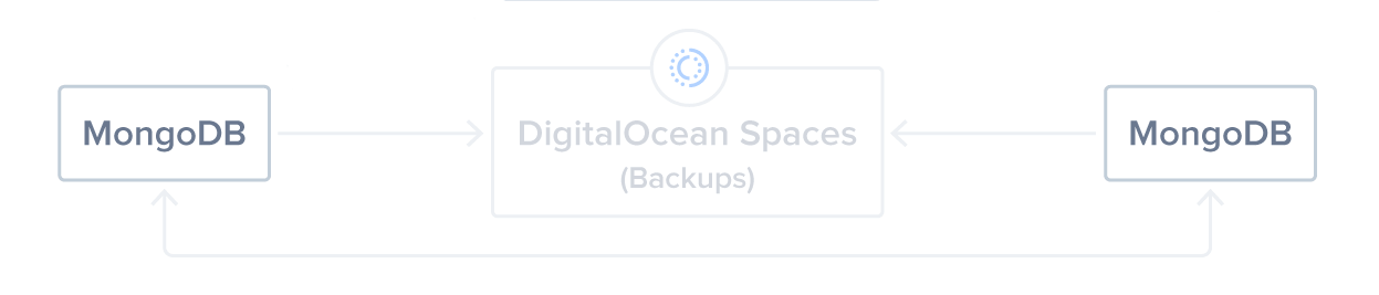 Diagram of Step 6: NoSQL Databases