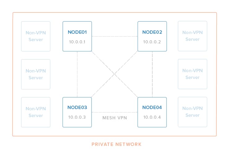 Mesh VPN Diagram