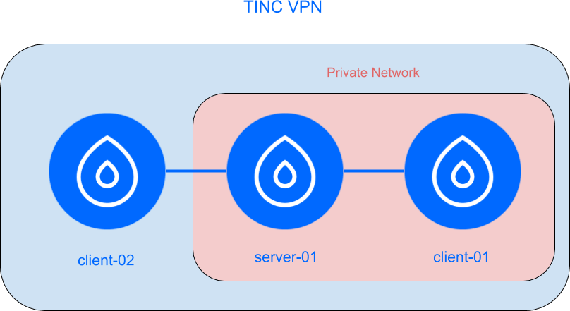 Configuration du VPN Tinc