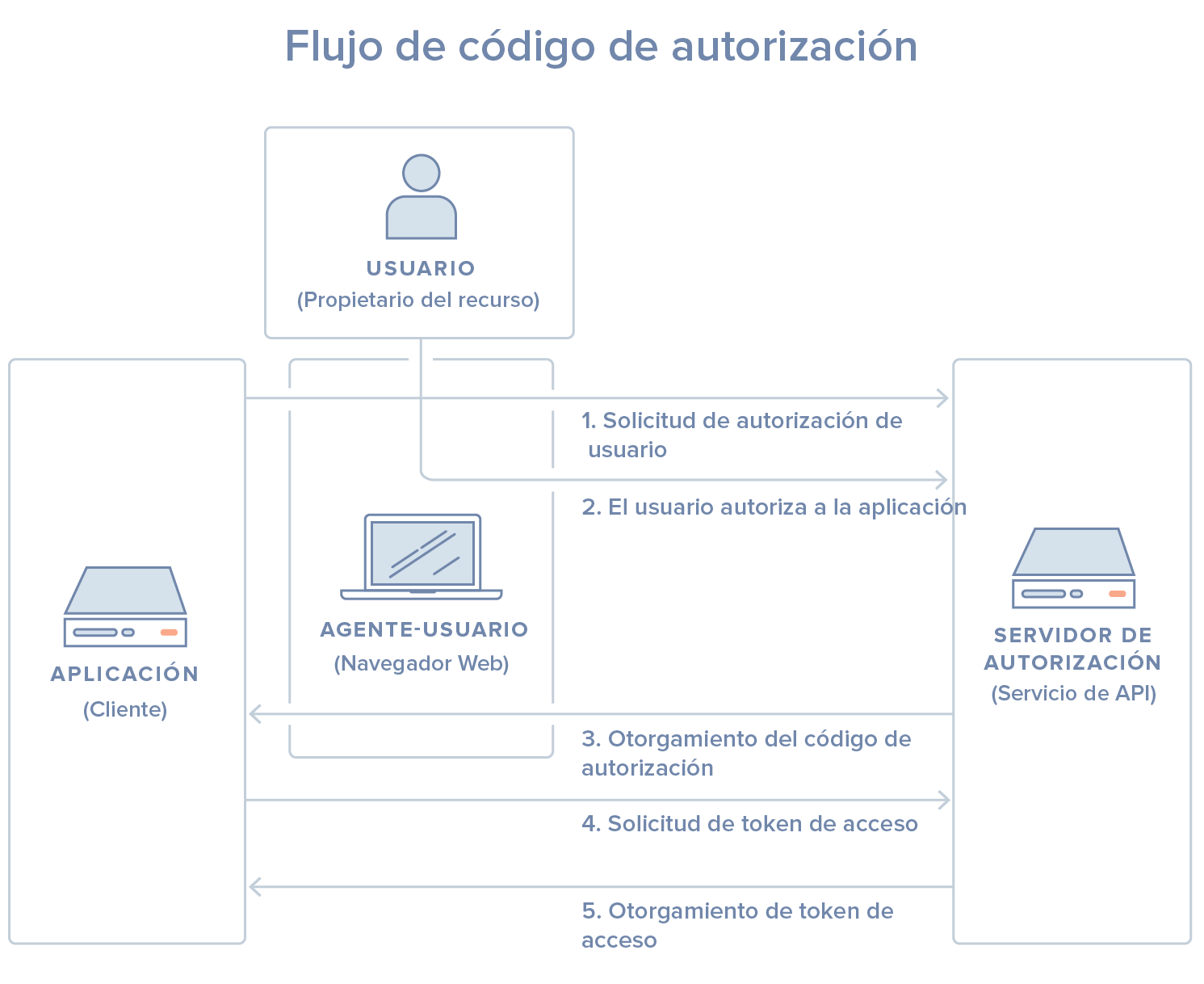 Flujo de código de autorización