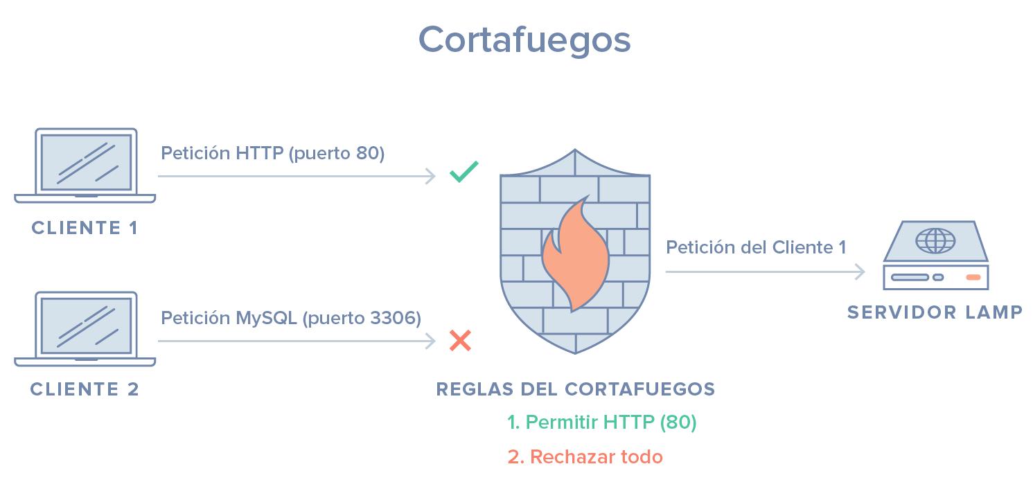 Diagrama del cortafuegos