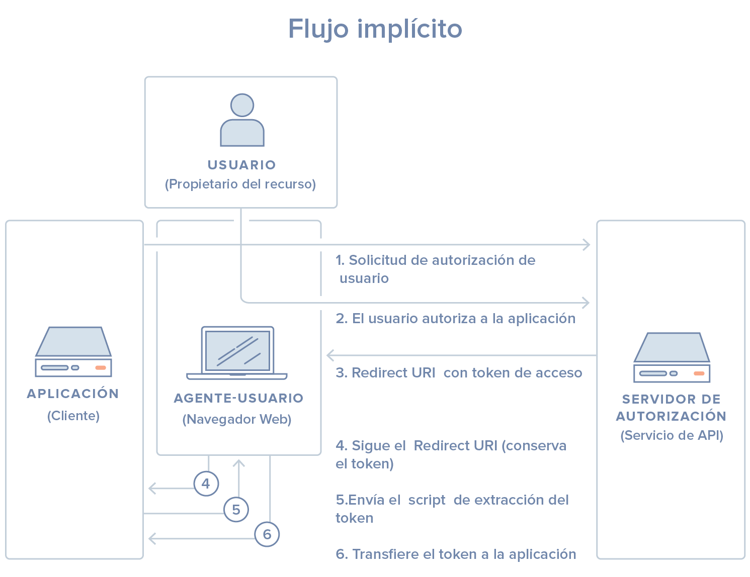 Flujo implícito