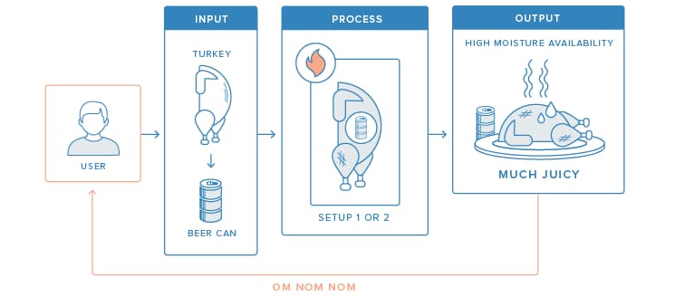 Beer Can Turkey