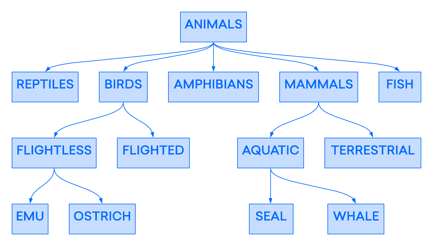 Ejemplo de base de datos jerárquica: categorización de animales