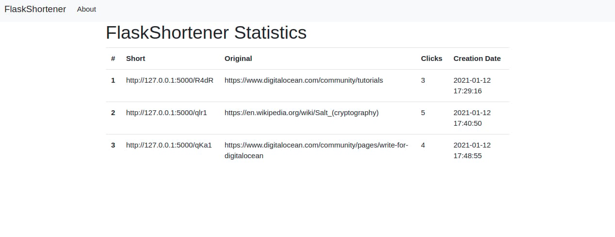 Statistics page with list of URLs and number of clicks
