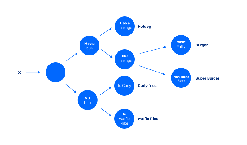 Decision tree for hot dog, burger, super burger, waffle fries