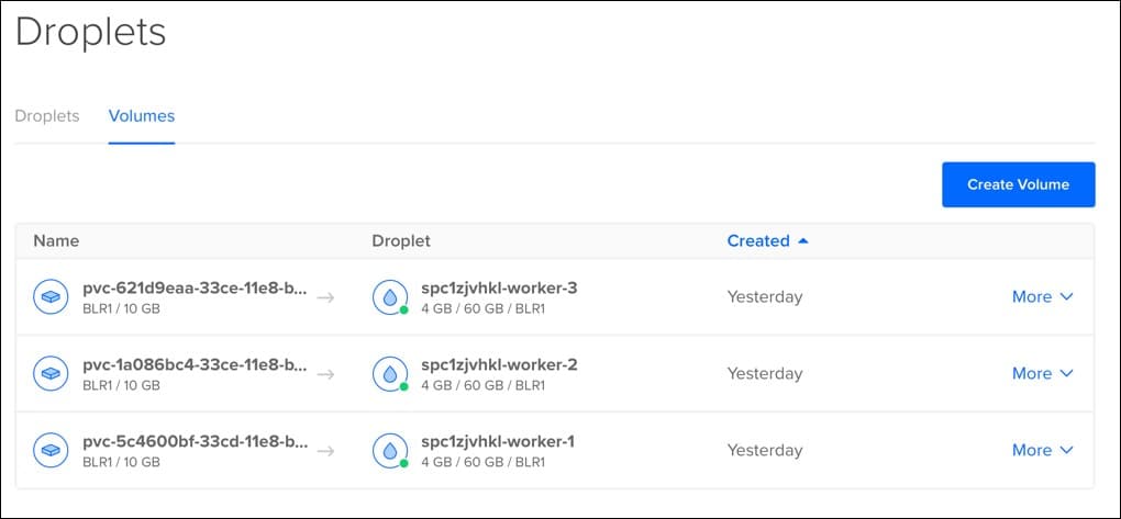 Dashboard showing volumes