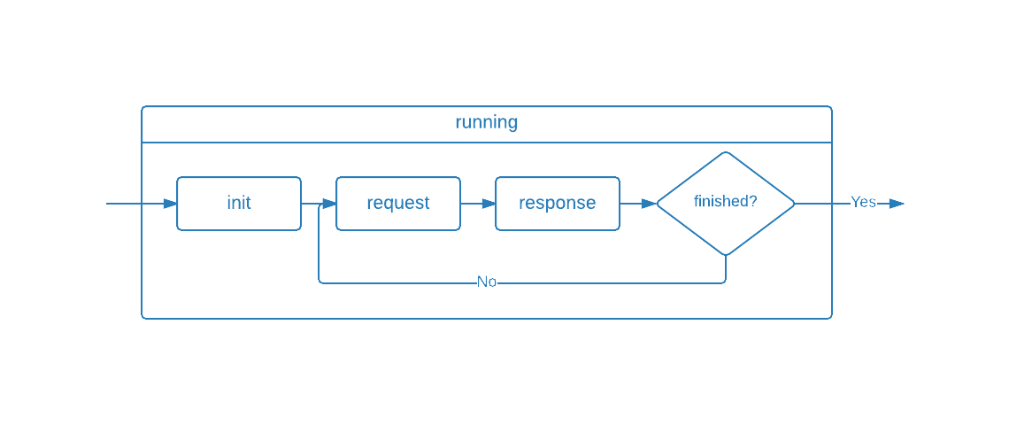 wrk Lua scripting cycle - running phase