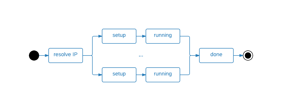 wrk Lua scripting cycle for two threads