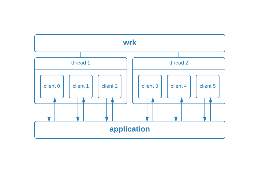 wrk architecture structure