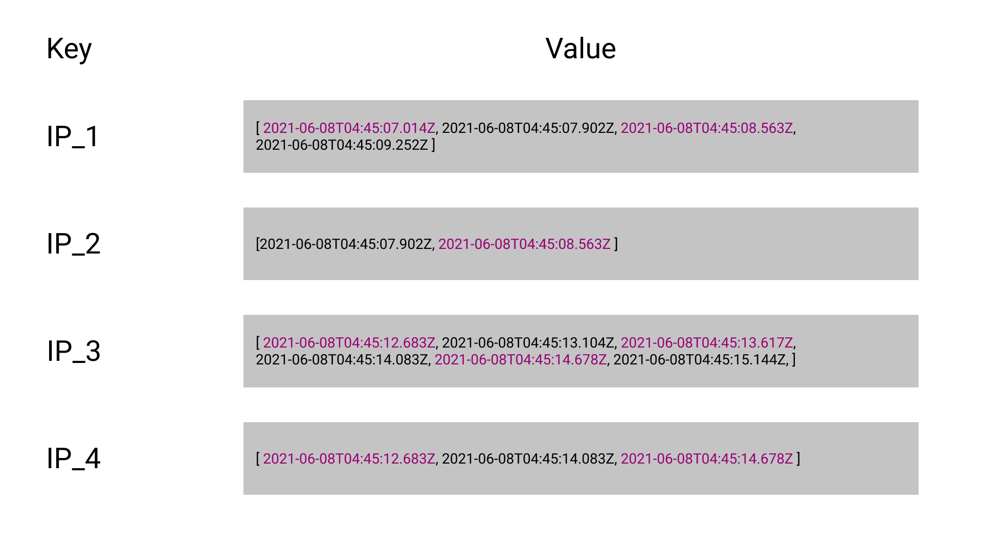 Schematic Representation of Data Stored in Cache