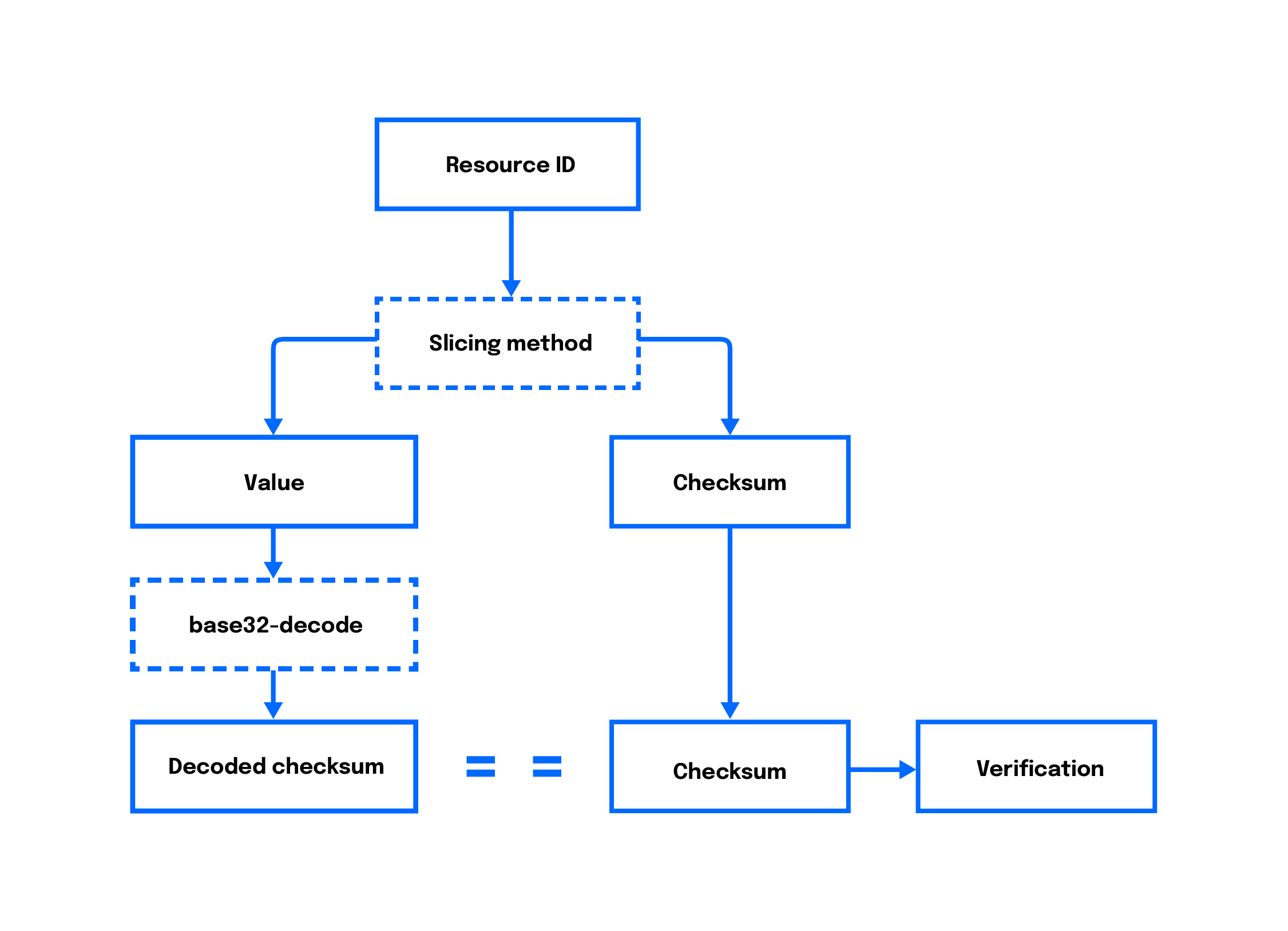 A chart with Resource ID at the top. It points to Slicing Method, which has two branches: Value and Checkum. The Value branch points to the base32-decode, which then becomes a Decoded checksum. The Checksum branch points to a Checksum. If the Decoded checksum and the Checksum match, it results in Verification.