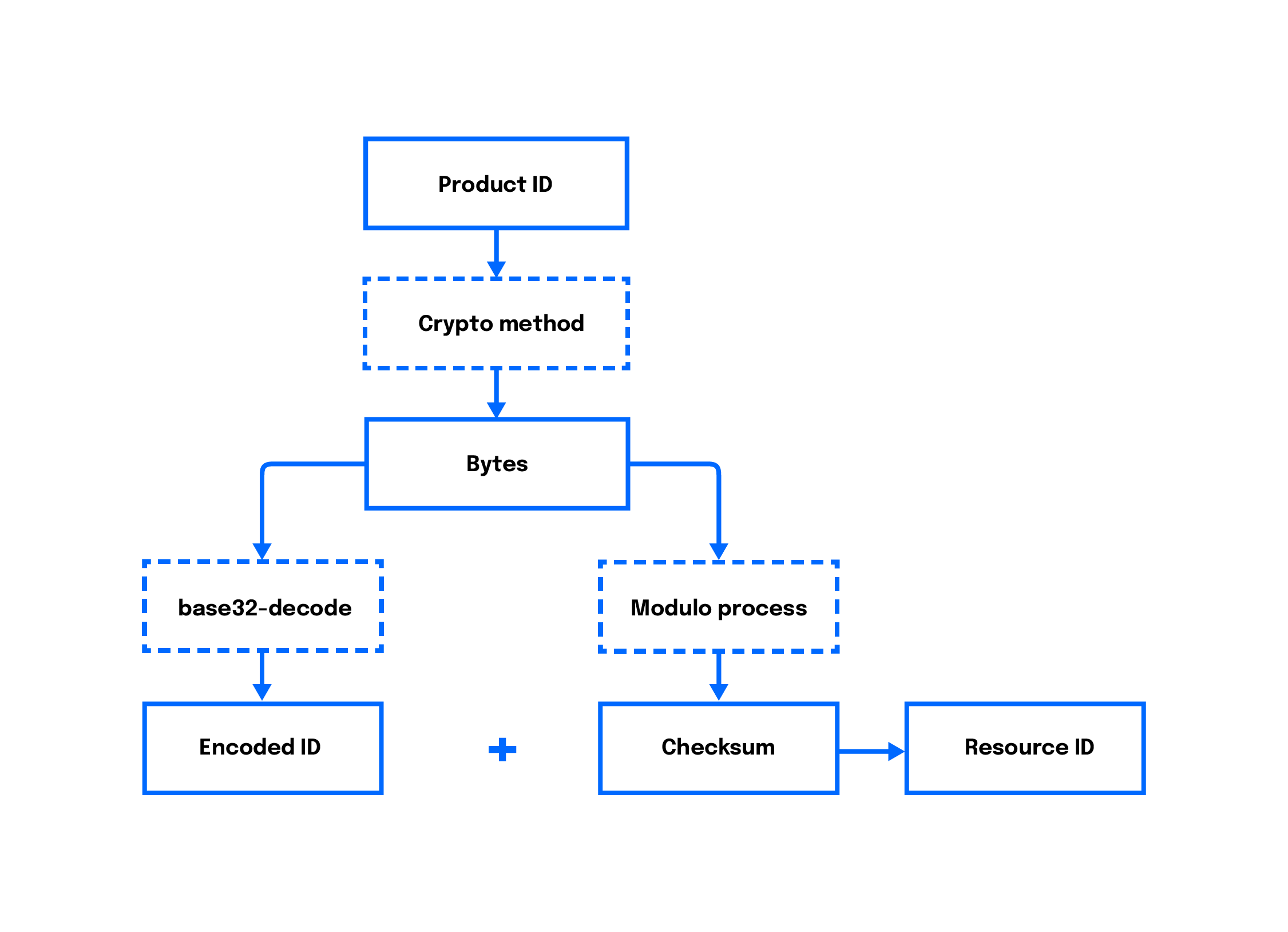 A chart with Product ID at the top. It points to Crypto method, which points to Bytes. There are two branches from Bytes: base32-decode and Modulo process. The base32-decode branch points to the Encoded ID, whereas the Modulo process branch points to the Checksum. When the Encoded ID and Checksum are paired, they become the Resource ID.
