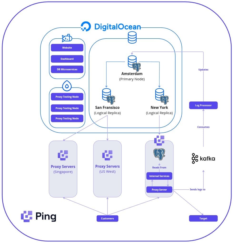 Ping Proxies architecture