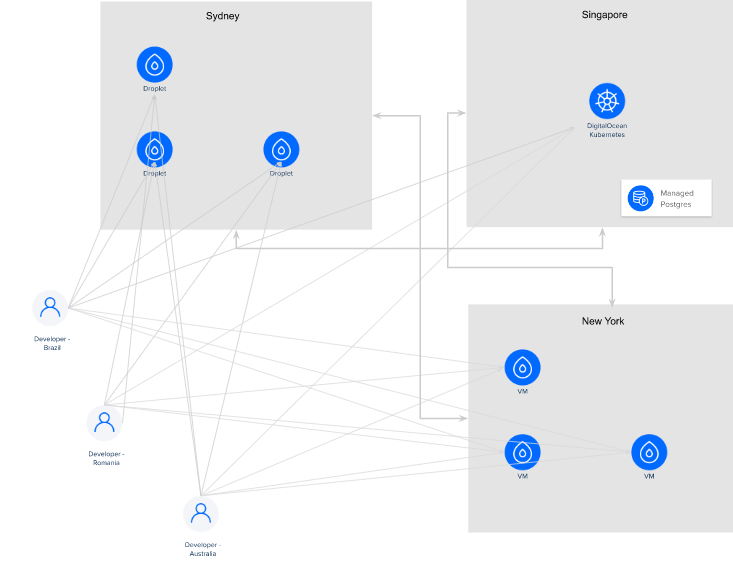 networking diagram