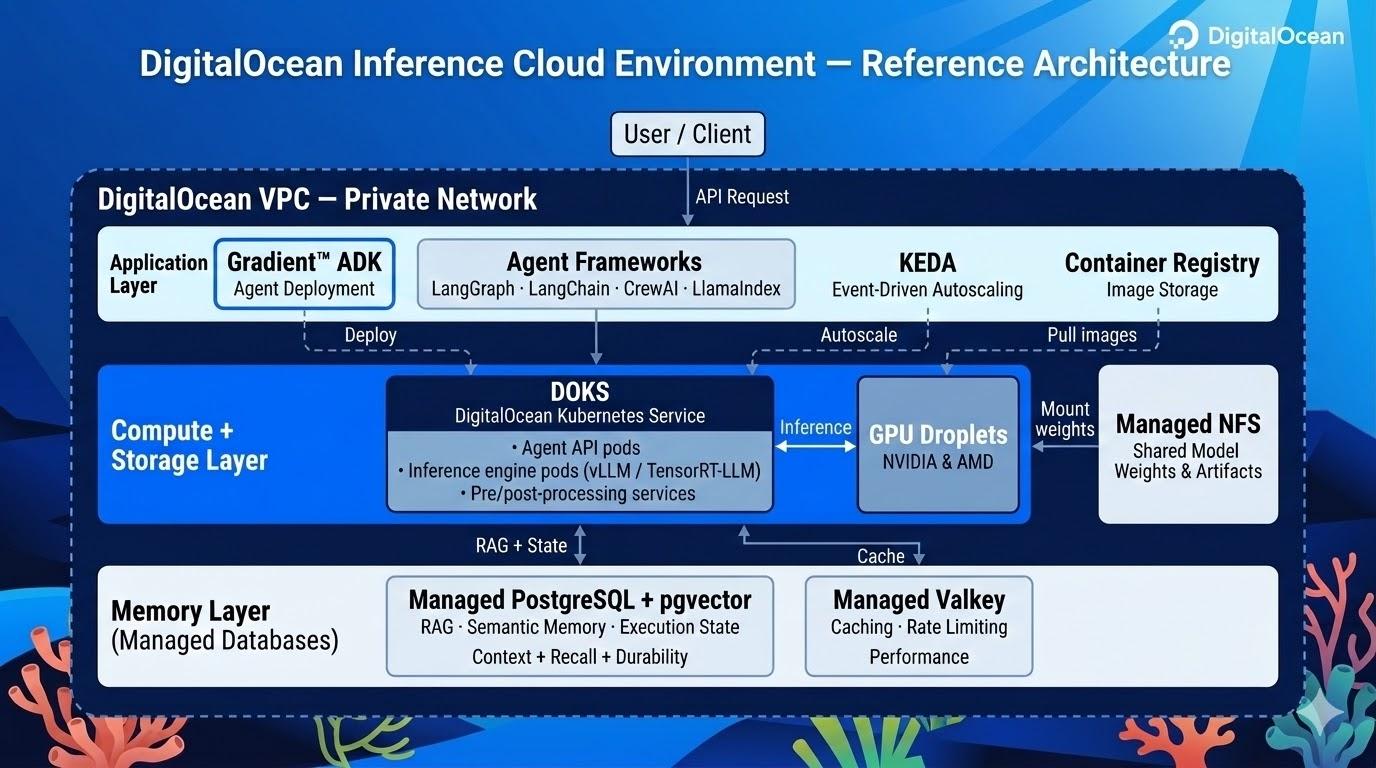 DO Agentic Inference Cloud Diagram