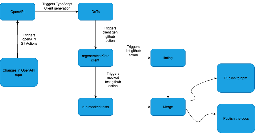 flow chart