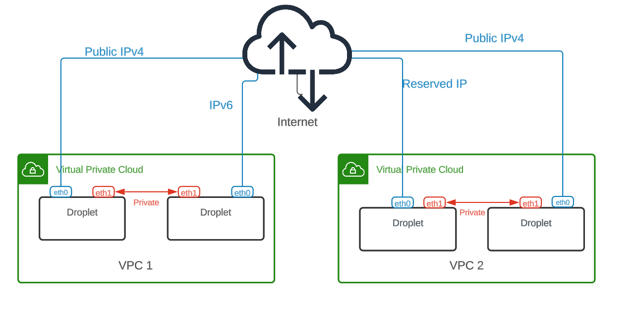 VPC diagram Droplet networking