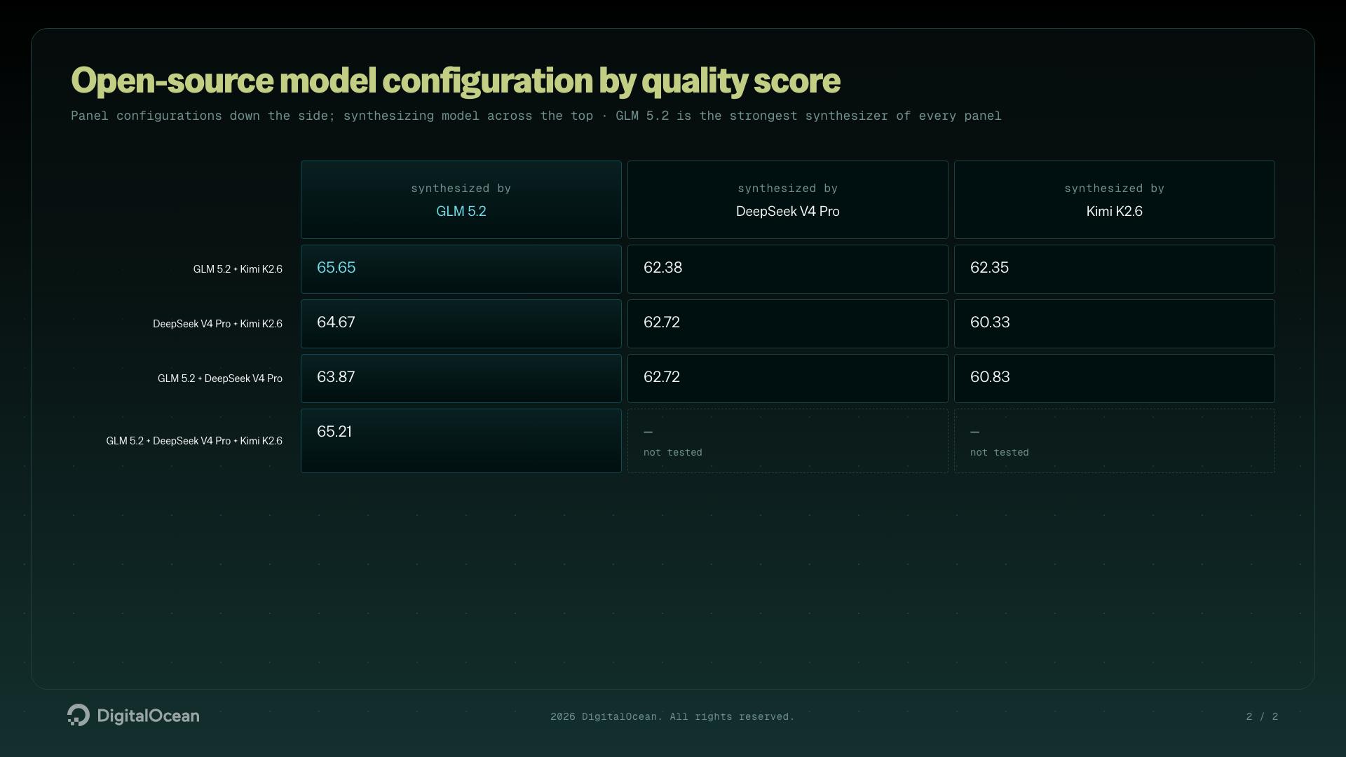Table two with with open source model configuration scores