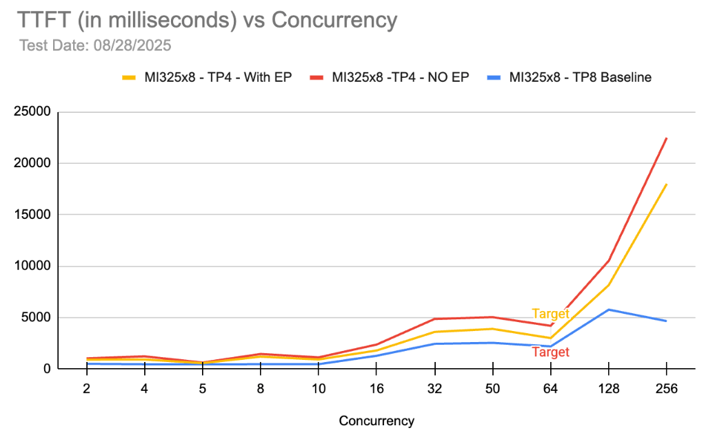 ttft graph