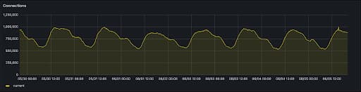 traffic chart