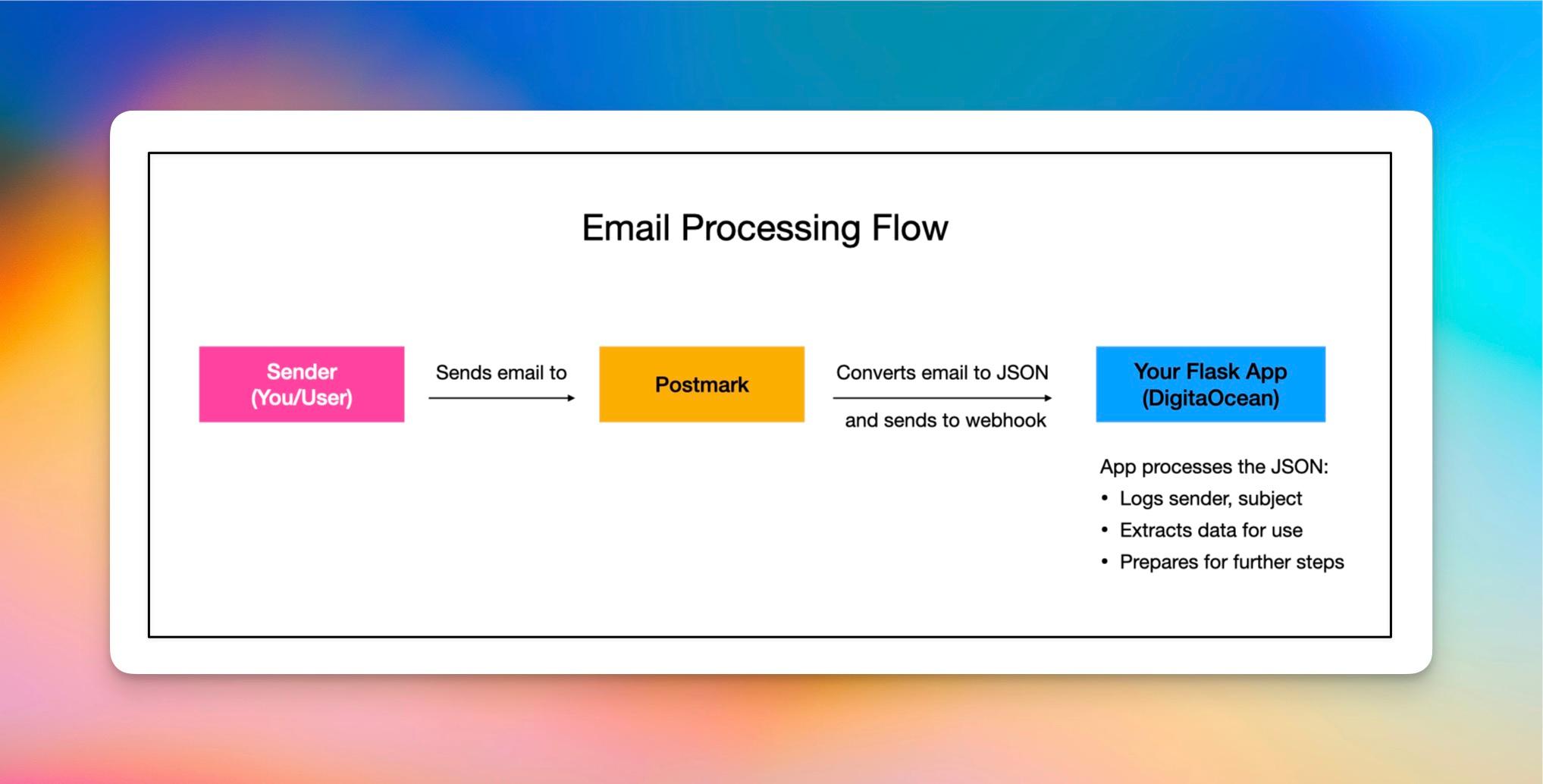 Email processing flow diagram