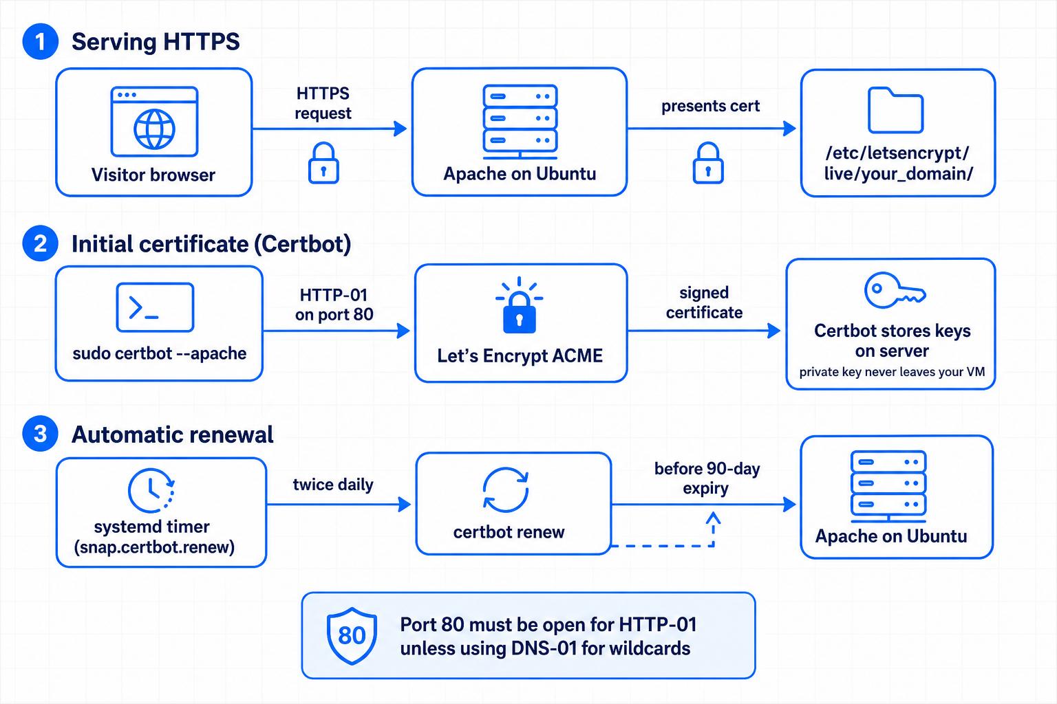 Flowchart showing HTTPS postulation from a visitant browser to Apache utilizing a Let's Encrypt certificate, first Certbot HTTP-01 validation connected larboard 80 against the Let's Encrypt ACME API, and automatic renewal via a systemd timer