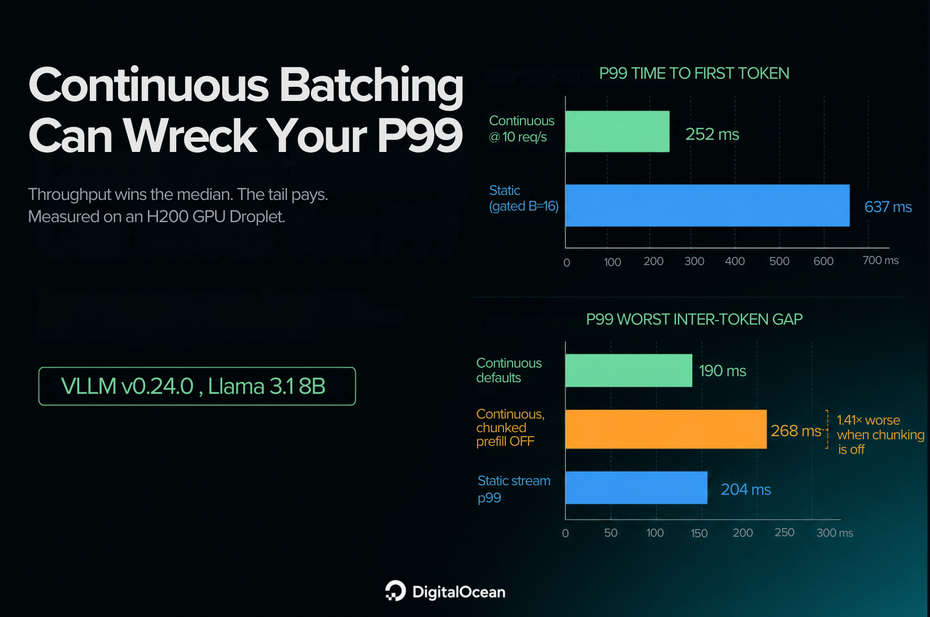 Continuous Batching Improves Your P50 and Can Wreck Your P99: The Measured Tradeoff Continuous Batching Improves Your P50 and Can Wreck Your P99: The Measured Tradeoff