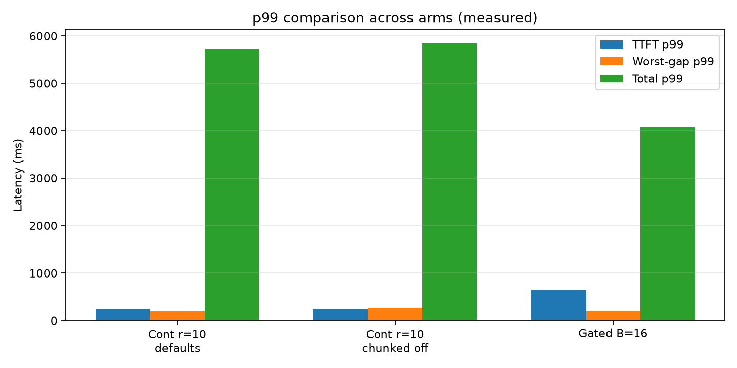 Measured p99 comparison of continuous defaults, continuous chunked-off, and gated B=16.